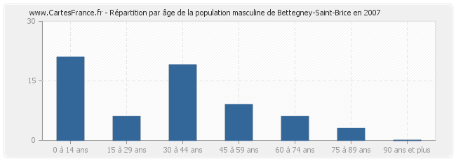 Répartition par âge de la population masculine de Bettegney-Saint-Brice en 2007