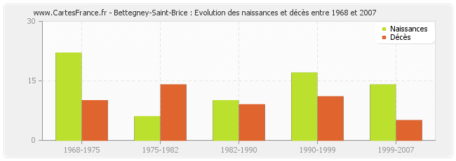 Bettegney-Saint-Brice : Evolution des naissances et décès entre 1968 et 2007