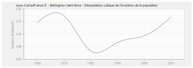 Bettegney-Saint-Brice : Interpolation cubique de l'évolution de la population