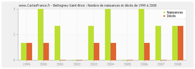 Bettegney-Saint-Brice : Nombre de naissances et décès de 1999 à 2008