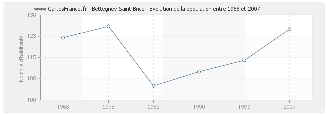 Population Bettegney-Saint-Brice