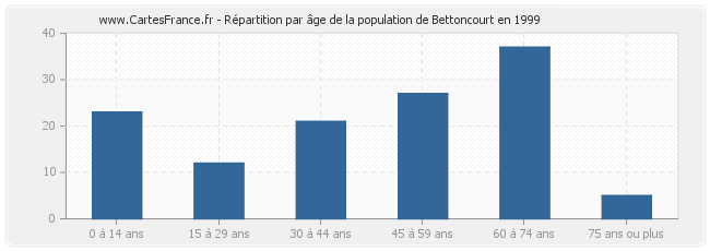 Répartition par âge de la population de Bettoncourt en 1999
