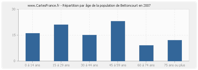 Répartition par âge de la population de Bettoncourt en 2007