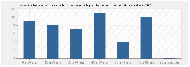 Répartition par âge de la population féminine de Bettoncourt en 2007