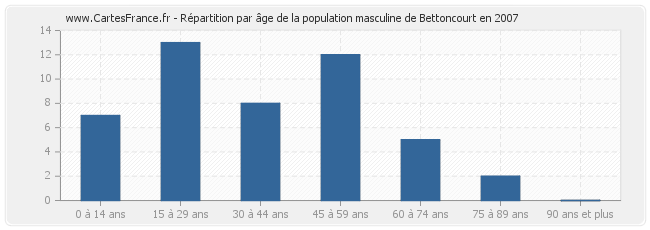 Répartition par âge de la population masculine de Bettoncourt en 2007