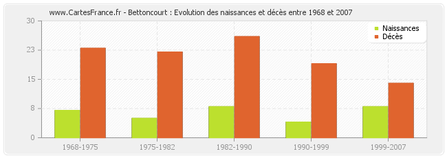 Bettoncourt : Evolution des naissances et décès entre 1968 et 2007