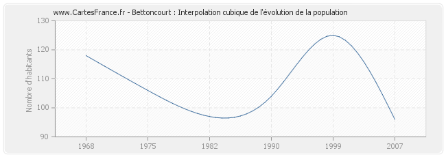 Bettoncourt : Interpolation cubique de l'évolution de la population