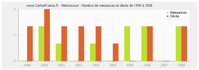 Bettoncourt : Nombre de naissances et décès de 1999 à 2008