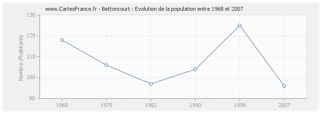 Population Bettoncourt