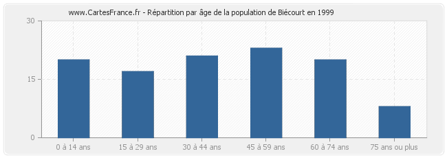 Répartition par âge de la population de Biécourt en 1999