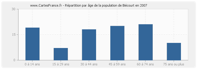 Répartition par âge de la population de Biécourt en 2007