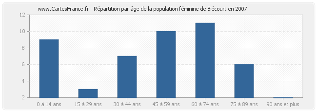 Répartition par âge de la population féminine de Biécourt en 2007