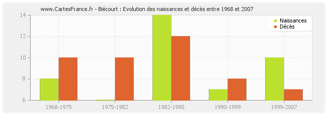 Biécourt : Evolution des naissances et décès entre 1968 et 2007