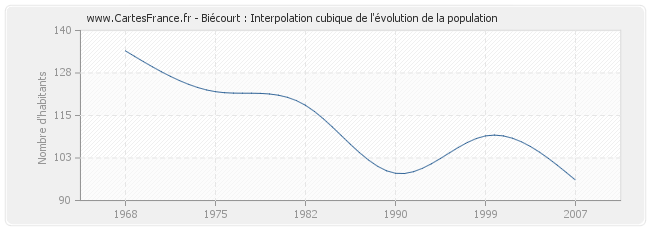Biécourt : Interpolation cubique de l'évolution de la population