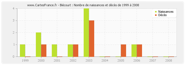 Biécourt : Nombre de naissances et décès de 1999 à 2008