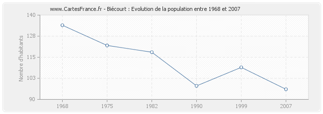 Population Biécourt