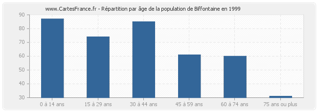 Répartition par âge de la population de Biffontaine en 1999