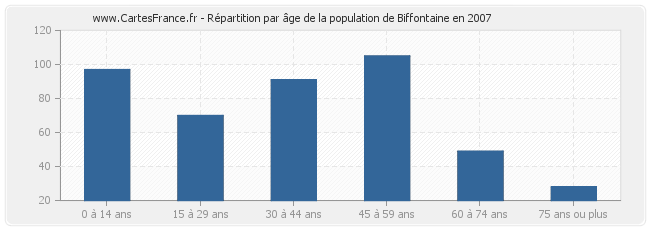 Répartition par âge de la population de Biffontaine en 2007