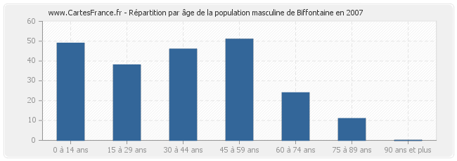 Répartition par âge de la population masculine de Biffontaine en 2007
