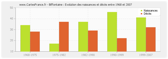 Biffontaine : Evolution des naissances et décès entre 1968 et 2007