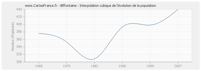 Biffontaine : Interpolation cubique de l'évolution de la population