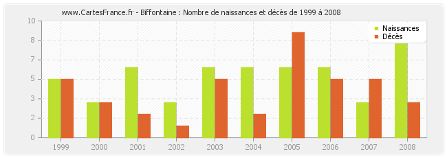 Biffontaine : Nombre de naissances et décès de 1999 à 2008