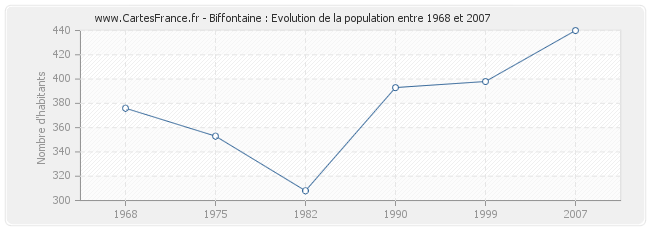 Population Biffontaine