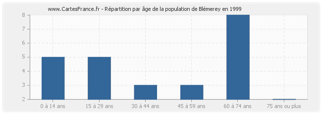 Répartition par âge de la population de Blémerey en 1999