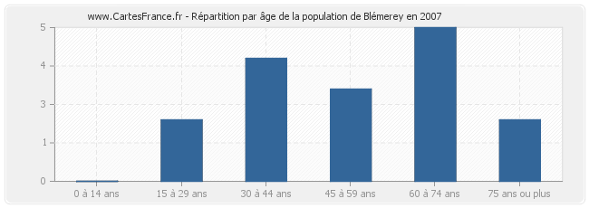 Répartition par âge de la population de Blémerey en 2007
