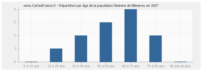 Répartition par âge de la population féminine de Blémerey en 2007