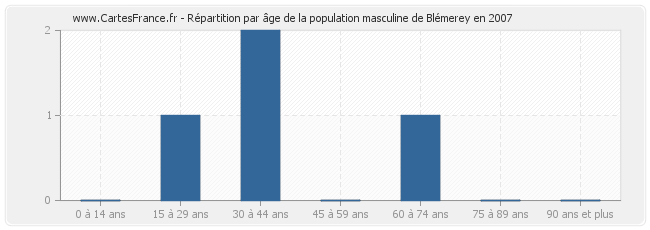 Répartition par âge de la population masculine de Blémerey en 2007