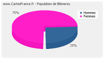 Répartition de la population de Blémerey en 2007