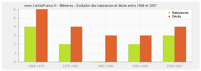 Blémerey : Evolution des naissances et décès entre 1968 et 2007