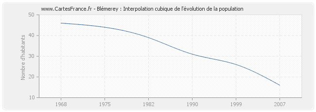 Blémerey : Interpolation cubique de l'évolution de la population