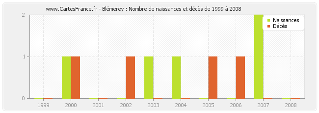 Blémerey : Nombre de naissances et décès de 1999 à 2008