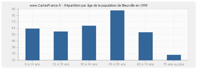 Répartition par âge de la population de Bleurville en 1999