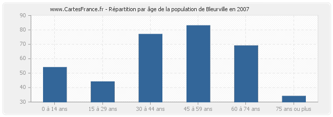 Répartition par âge de la population de Bleurville en 2007