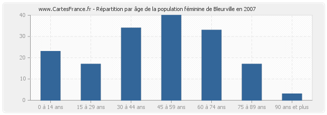 Répartition par âge de la population féminine de Bleurville en 2007