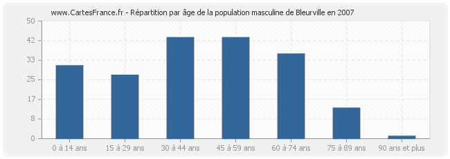 Répartition par âge de la population masculine de Bleurville en 2007