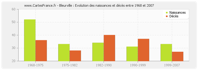 Bleurville : Evolution des naissances et décès entre 1968 et 2007