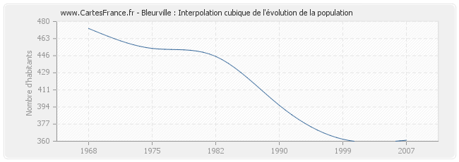Bleurville : Interpolation cubique de l'évolution de la population