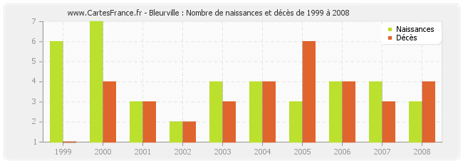 Bleurville : Nombre de naissances et décès de 1999 à 2008