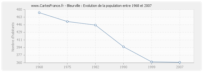 Population Bleurville