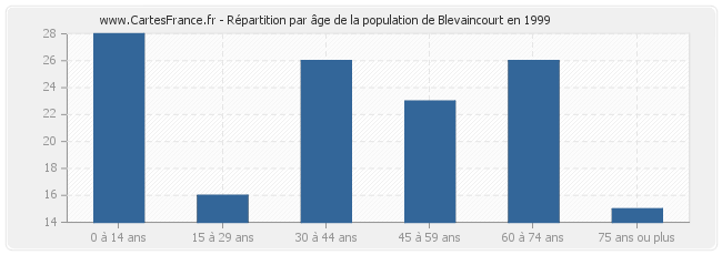 Répartition par âge de la population de Blevaincourt en 1999