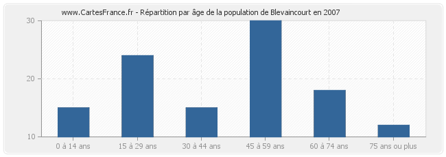 Répartition par âge de la population de Blevaincourt en 2007