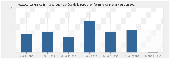Répartition par âge de la population féminine de Blevaincourt en 2007