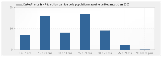 Répartition par âge de la population masculine de Blevaincourt en 2007