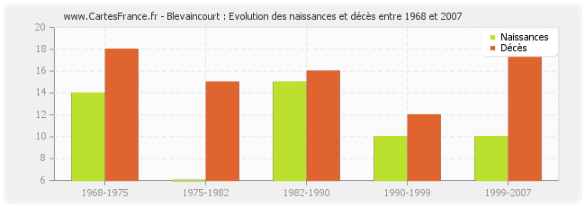 Blevaincourt : Evolution des naissances et décès entre 1968 et 2007