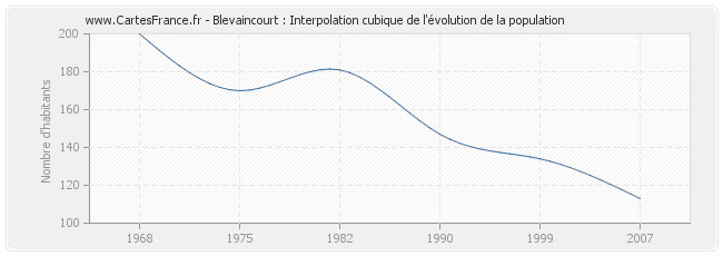 Blevaincourt : Interpolation cubique de l'évolution de la population