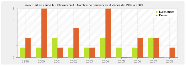 Blevaincourt : Nombre de naissances et décès de 1999 à 2008
